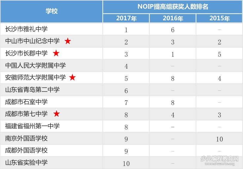2017年终回顾 | 从NOIP三年榜单看2018年信息学奥赛形势-少儿编程教育网