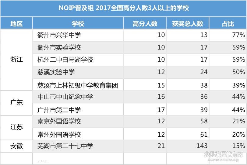 2017年终回顾 | 从NOIP三年榜单看2018年信息学奥赛形势-少儿编程教育网
