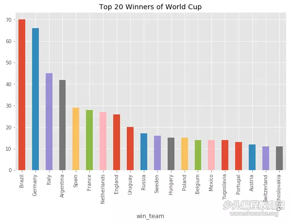 用Python编程分析4W场球赛后，2018世界杯冠军竟是...-少儿编程教育网