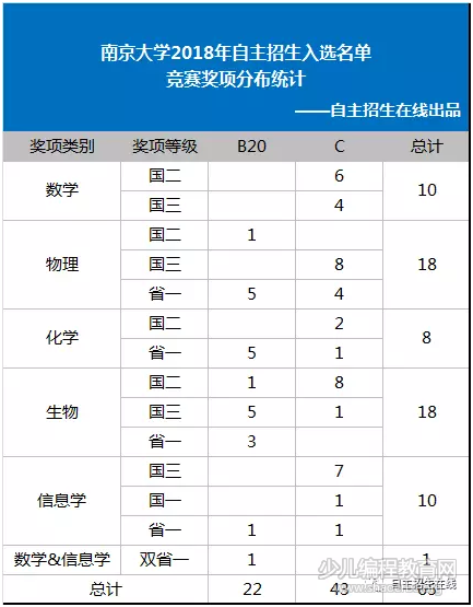 南京大学自主招生：考试相对华五容易，入选60%为本地考生！-少儿编程教育网